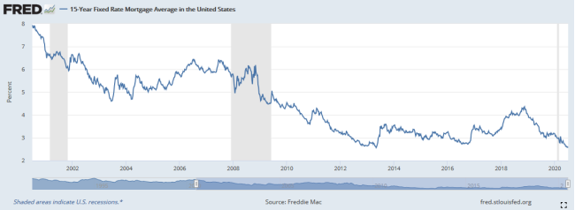 15 Year fixed rate mortgage average.