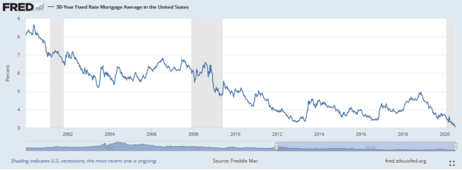 30 year mortgage average in US.
