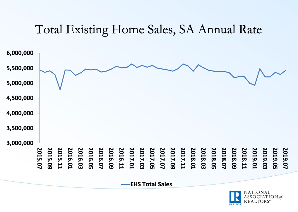 annualized rate of home sales across the United States.
