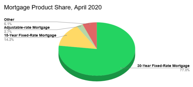 Mortgage product share, April 2020.